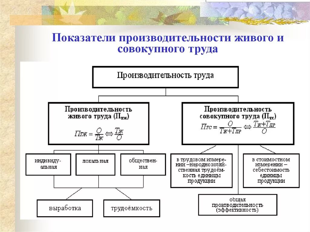 Какой показатель производительности труда. Охарактеризовать показатели производительности труда. Назовите основные показатели производительности труда. Перечислите известные вам показатели производительности труда.. Какими показателями характеризуется производительность труда.