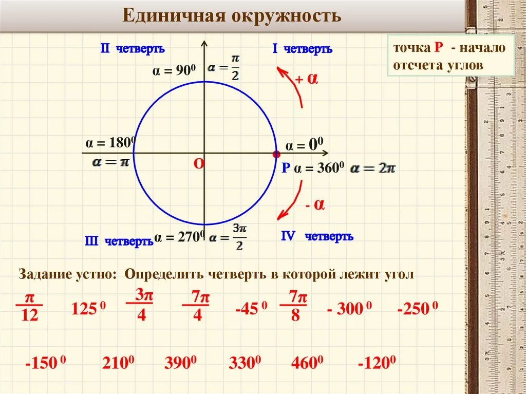 Единичная окружность. Окружность тригонометрия. Координаты точек на единичной окружности. Поворот точки на единичной окружности.