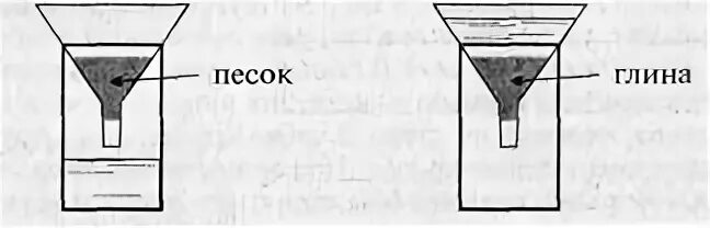 Стакан с воронкой. Песок пропускает воду. Фильтрование через песок. Воронка воды схема. Глина пропускает воду