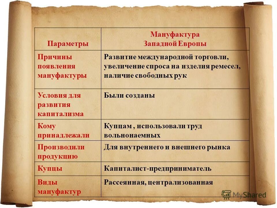 Мануфактура значение. О первых мануфактурах заводах и фабриках в россии. Появление мануфактур. Предпосылки возникновения мануфактурного производства. Значение мануфактурного производства.