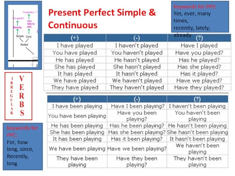 Lived какое время. Past perfect past simple present simple present Continuous. Present perfect simple and Continuous. Present perfect Continuous таблица. Present perfect simple and present perfect Continuous.