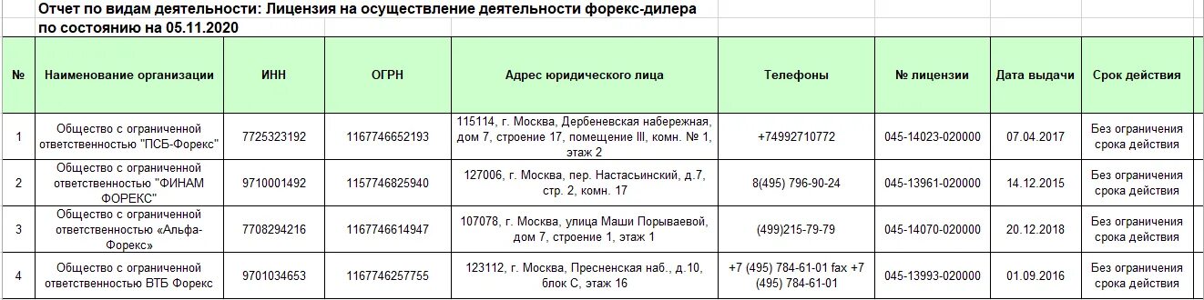 Форекс лицензия цб рф. Форекс брокеры с лицензией ЦБ РФ. ЦБ РФ лицензии брокеров. Виды лицензий банка. Список российских брокеров с лицензией ЦБ РФ.