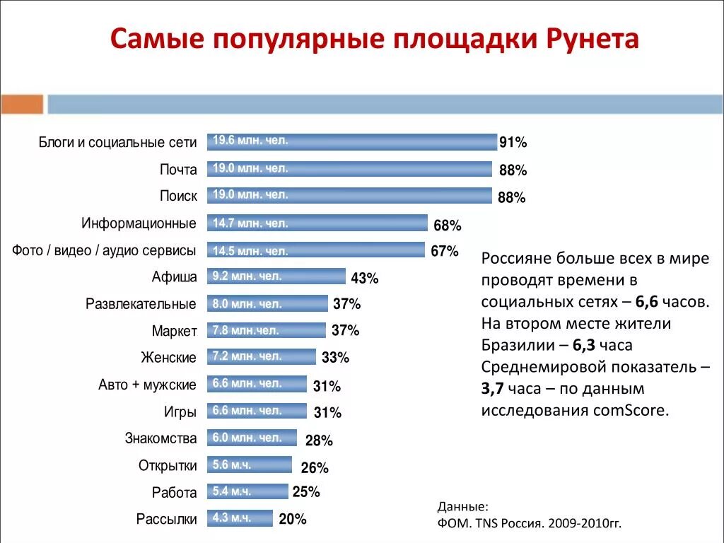 Включи самые распространенные