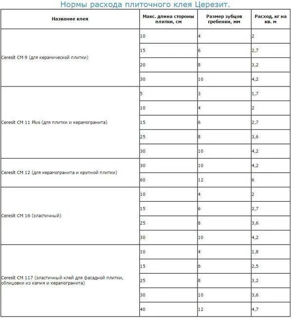 Плиточный клей расход под гребенку. Норма расхода клея плиточного на 1м2. Норматив расхода плиточного клея на 1м2. Норма расход кафельный клей на 1м2. Клей для плитки расход на м2.
