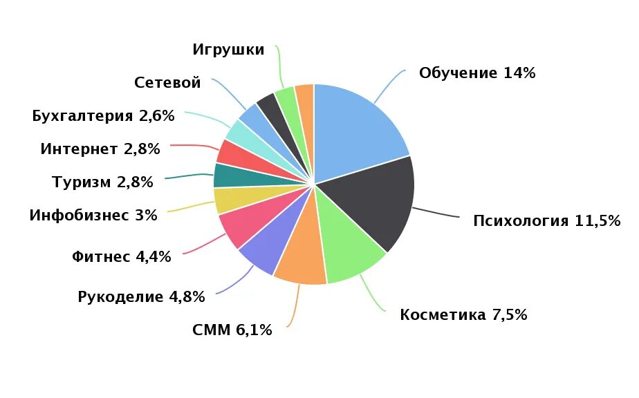 Направления бизнеса. Самое популярное направление бизнеса в России. Какие сейчас самые популярные направления в бизнесе. Цвет перспективных направлений. Очень популярное направление