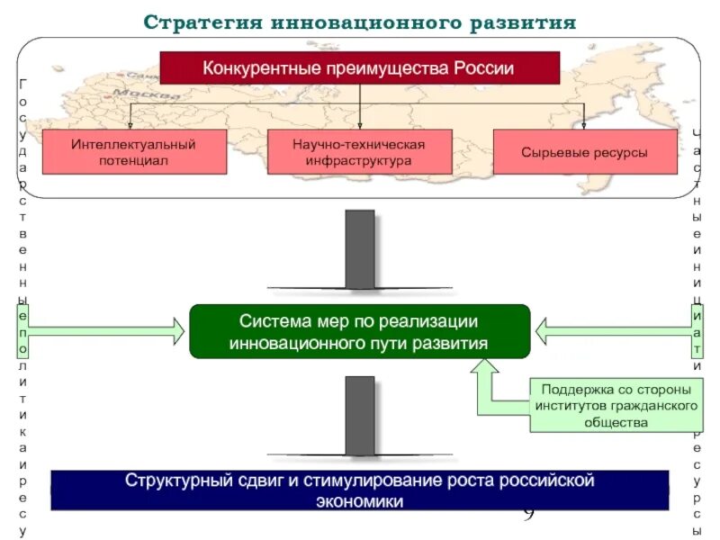 Стратегия инновационного развития. Стратегические инновации. Стратегии научного развития. Развитие инновационного потенциала.