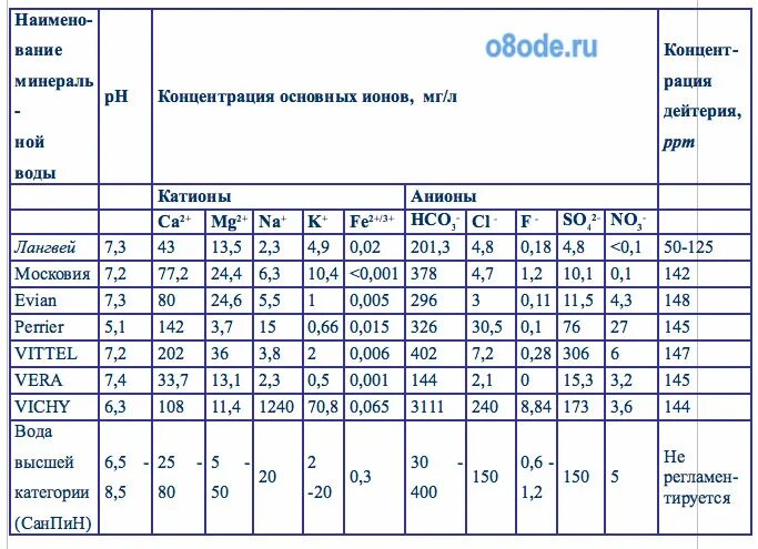 Содержание дейтерия в минеральной воде. Концентрация дейтерия в воде природной.