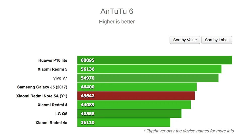 Xiaomi Note 5 ANTUTU. Xiaomi Note 4 антуту. Сяоми редми 5а Прайм антуту. Samsung Note 5 ANTUTU.