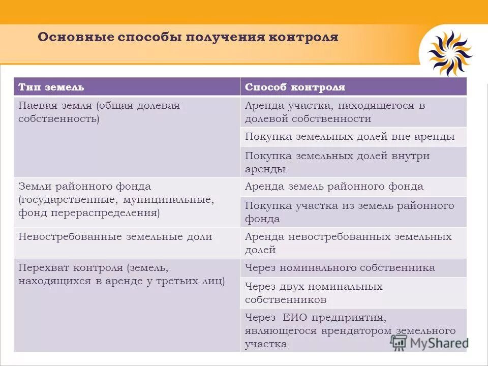 Тип участка