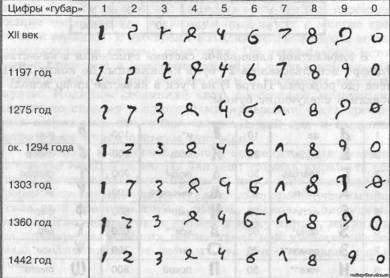 Арабские цифры. Написание арабских цифр. Древние арабские цифры. Тайские цифры