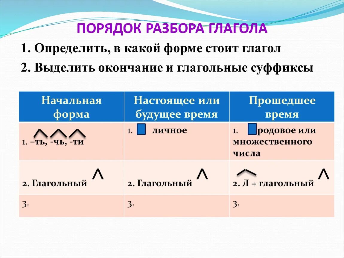 Запишите рядом форму прошедшего времени. Порядок разбора глагола по составу 4 класс. Как разобрать глагол по составу. Разбор глагола по составу 4 класс памятка. Разбор слова по составу 4 класс глаголы.