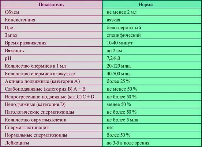 Спермограмма для зачатия ребенка. Нормальные показатели спермограммы. показатели спермограммы норма. спермограмма норма таблица. норма показателей спермограммы для зачатия.