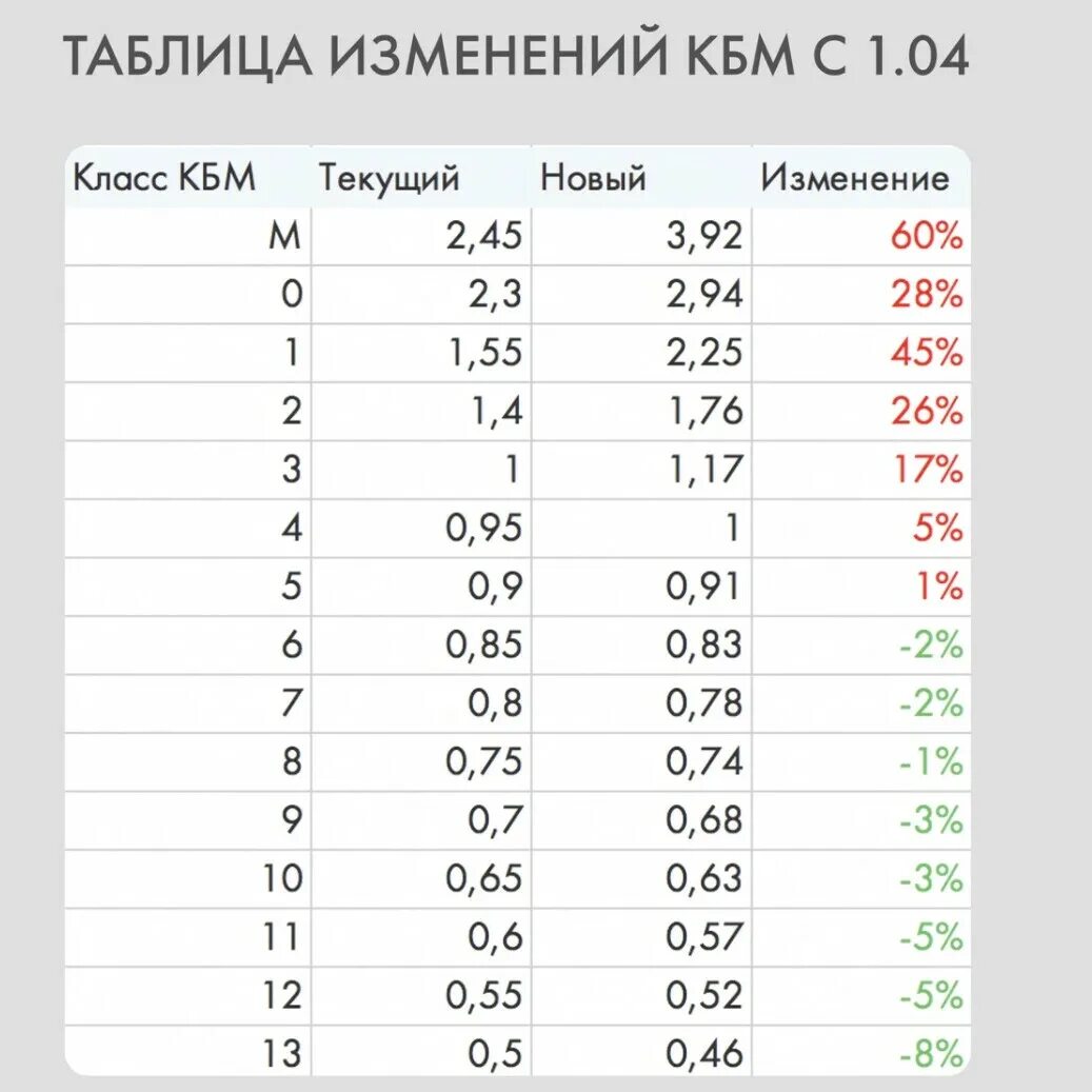 Коэффициент КМБ ОСАГО таблица 2022. Таблица КБМ С 1 апреля 2022. КБМ ОСАГО 2022 таблица новая. Коэффициенты КБМ В ОСАГО 2022. Кбм 0.78