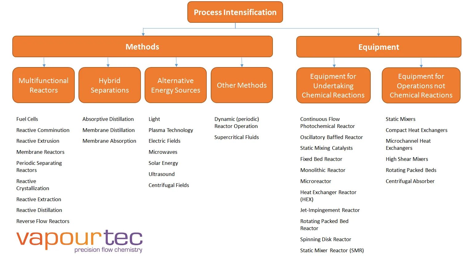 Intensification of Production. Chemical process. Methodology History. Intensification of Chemical process. Active methods