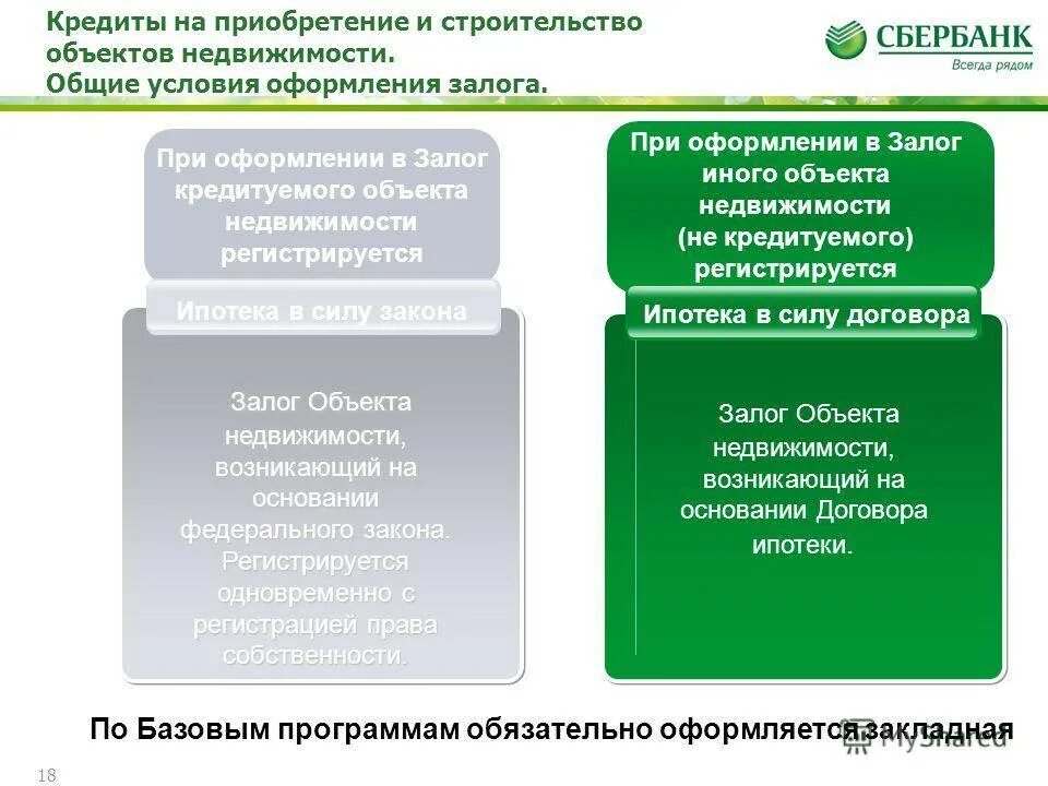 Условия предоставления залога. Процедура оформления залога имущества. Договор залога недвижимости Сбербанк. Объекты кредитования. Реализация залог имущества