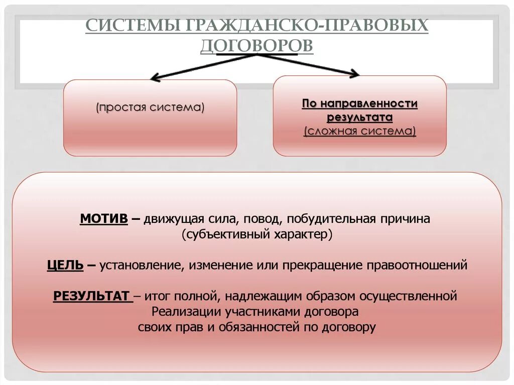 Сделка является правоотношением. Правовая цель договора. Гражданско-правовой договор гражданское право. Юридической направленности гражданско-правового договора. Договоры по гражданскому праву.