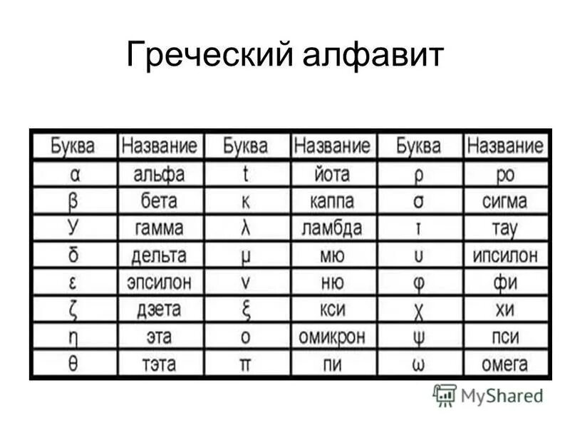 Греческий алфавит таблица. Математические обозначения буквы. Греческий алфавит значение букв. Греческие обозначения в математике. Сравнительная таблица глаголицы кириллицы и греческого алфавита.