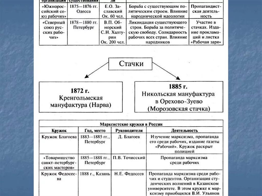 Революционные движения при александре 2. Революционное движение при Александре 3 таблица. Революционное народничество при Александре 2 таблица. Революционные движения 1860-1880 гг.. Общественное движение в 1880 таблица.