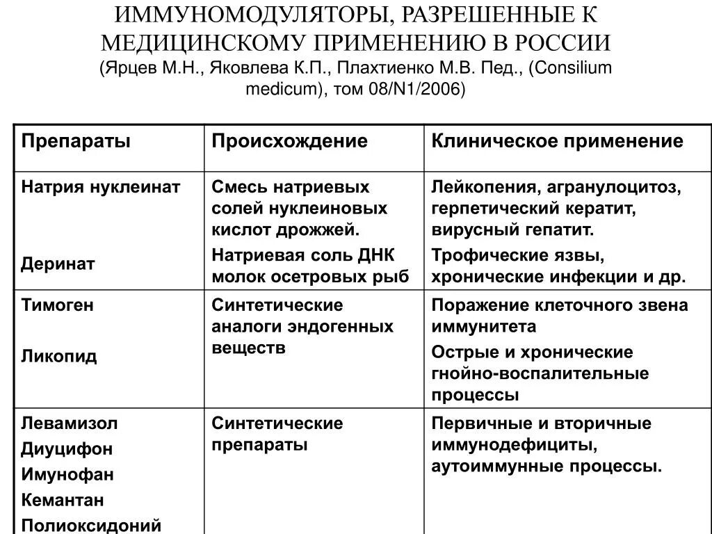 Иммуномодуляторы иммуностимуляторы иммунодепрессанты. Иммуномодуляторы препараты классификация. Иммуномодуляторы таблица. Таблетки иммуномодуляторы список. Применение иммуномодуляторов