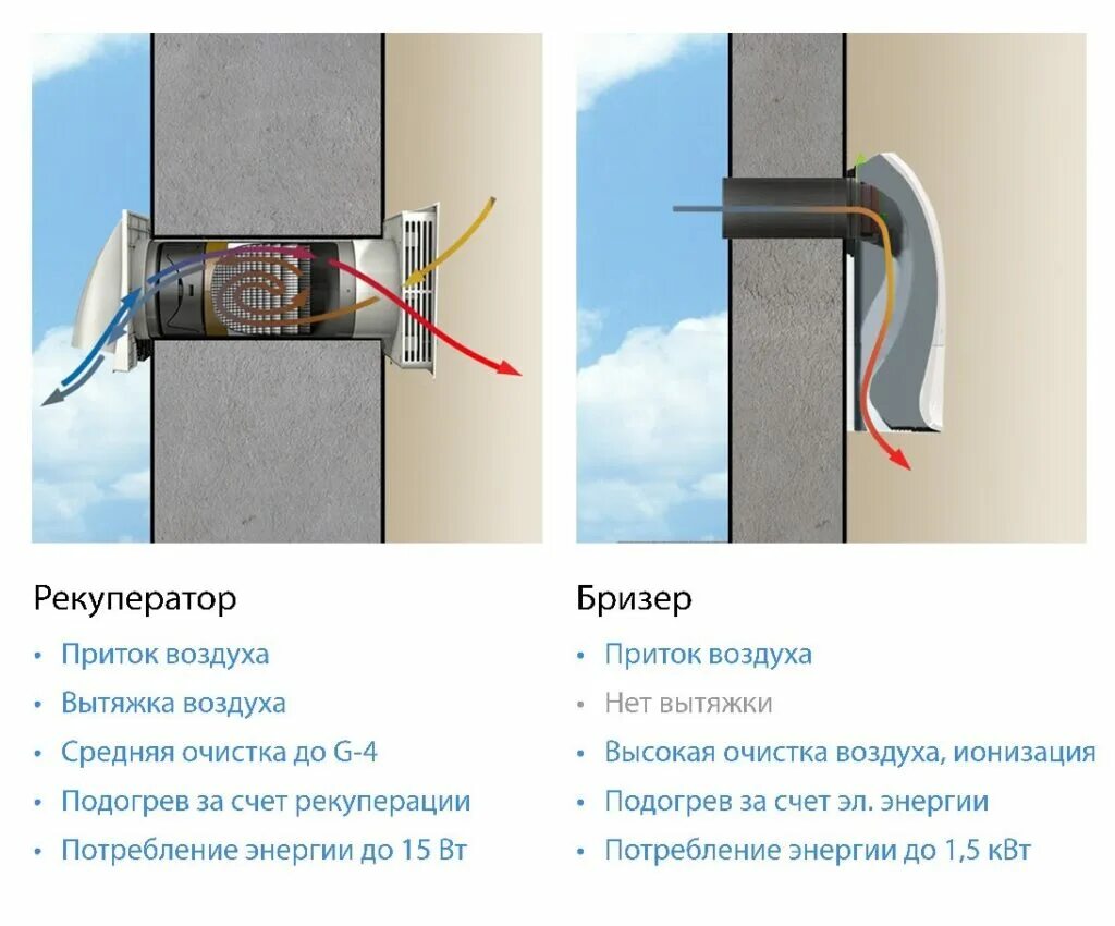 Приточная вентиляция Бризер. Приточный клапан (с термостатом, фильтром). Стеновой клапан приточной вентиляции. Клапан вентиляционный приточный в стену высота установки. Вентиляционные отверстия в квартире