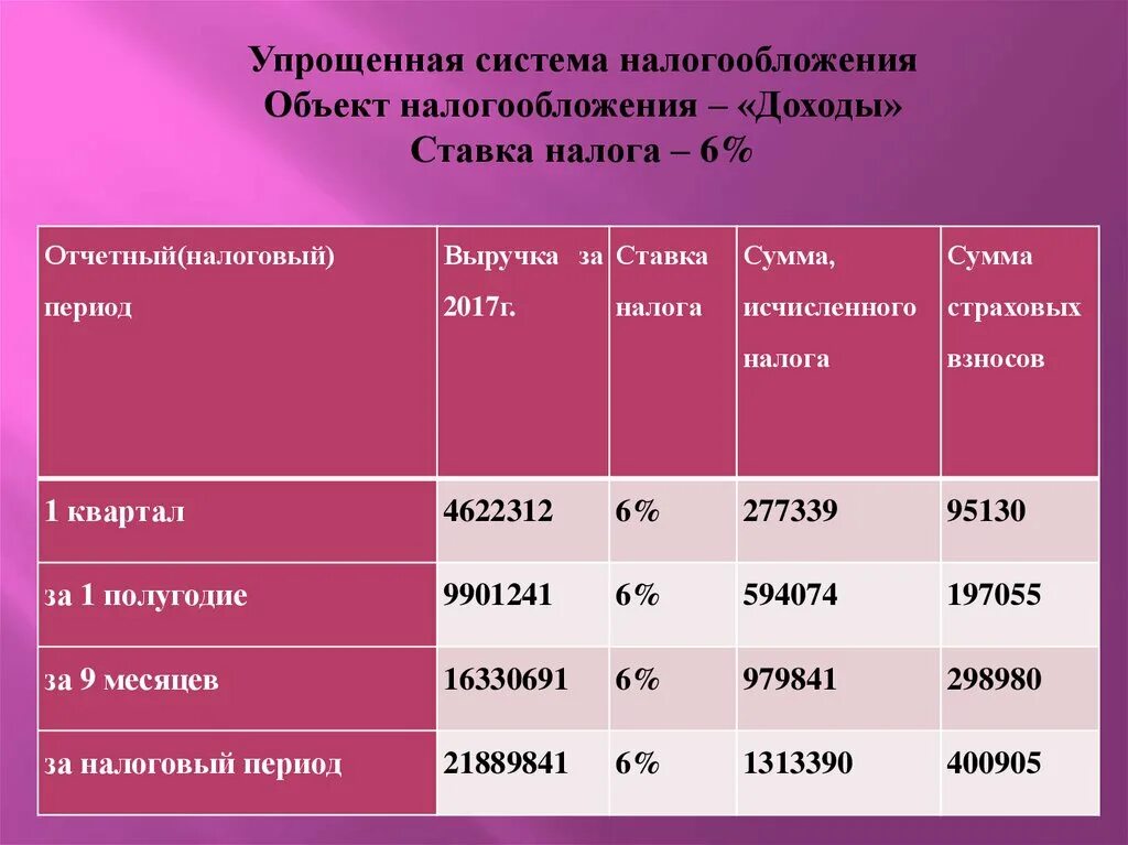 Льготные ставки усн в 2024 году. Упрощённая система налогообложения ставка. УСН ставка налога. Упрощенная система налогообложения ставки. Ставка упрощенная система налога.