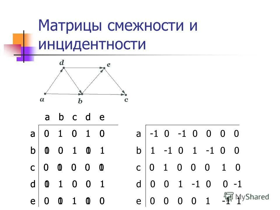 матрица инцидентности по матрице смежности. дискретная математика матрицы смежности и инцидентности. матрица смежности и матрица инцидентности. матрица смежности и инцидентности. матрица смежности и инцидентности.