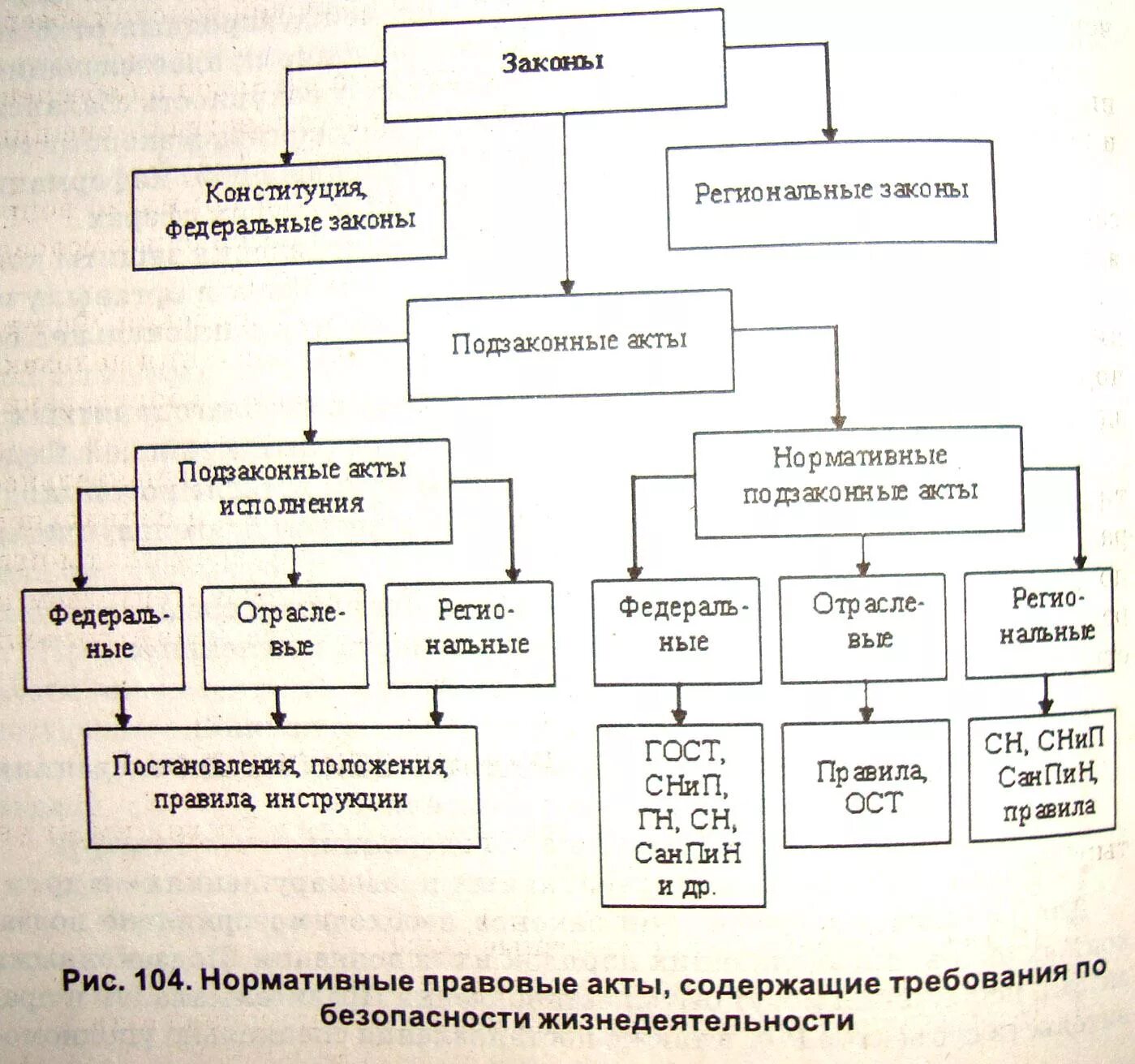 Схема нормативно правовых актов. Структура НПА схема. Нормативно-правовые акты в области охраны труда схема. Схема нормативно правовой базы. Указы президента иерархия