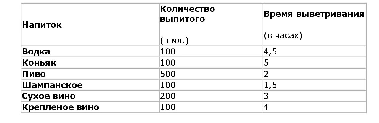 200 коньяка сколько выветривается. Через сколко выветриваеца алк. Сколько выветривается алкоголь. 100 Грамм через сколько выветрится.