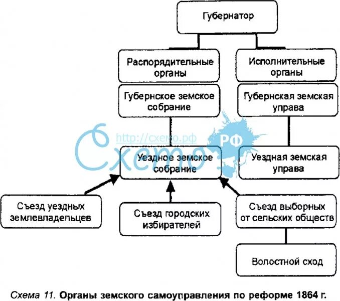 Земские и городские органы самоуправления