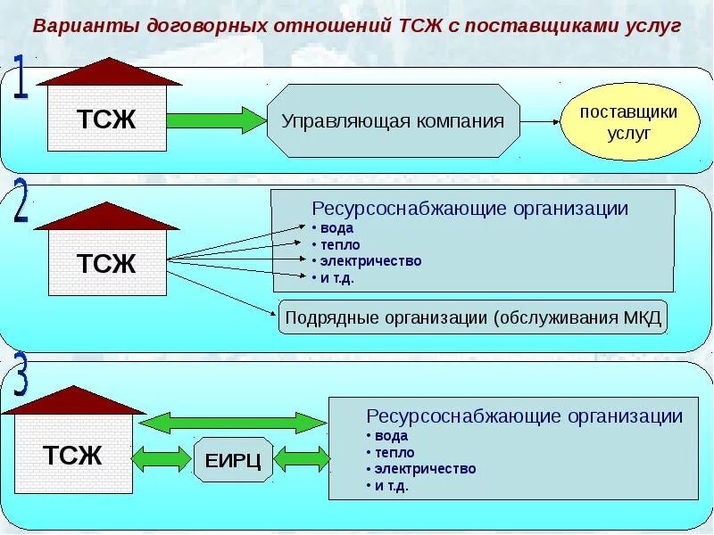 Организация работы управляющей компании. Есть управляющая компания а есть. Региональный оператор по обращению с отходами. Управляющая организация многоквартирными домами. Схема управления многоквартирным домом управляющей компанией.