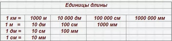 3000 0 75. Сколько в метре сантиметров таблица. 1 Км сколько см. Хколько меьтров в 1 к илоиетре. Сколько в 1 метре сантиметров.