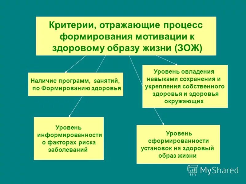 Факторы формирующие здоровье. Критерии формирования здоровой семьи?. Какие факторы формируют здоровье. Навыки сохранения здоровья