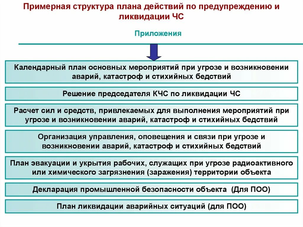 План действий по предупреждению и ликвидации. План ликвидации ЧС. Схема ликвидации последствий ЧС. Планирование мероприятий по предупреждению ЧС. Организации работ по ликвидации чс