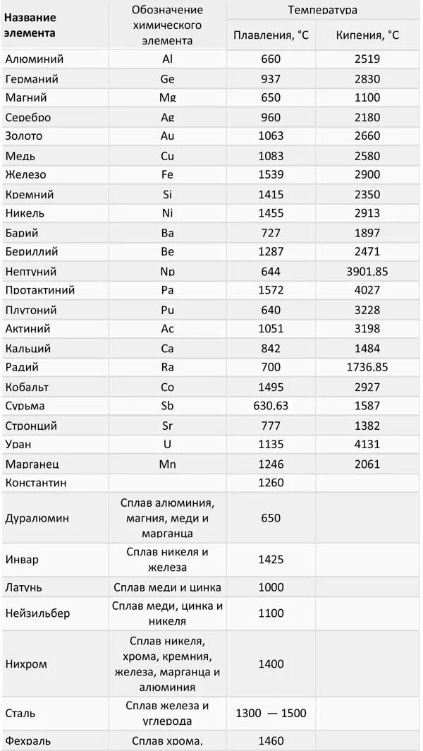 Металлы в порядке температуры плавления. Температура плавки металлов таблица. Температура плавления железа в градусах таблица. Температура плавления металлов таблица. Температура плавления легкоплавких металлов таблица.