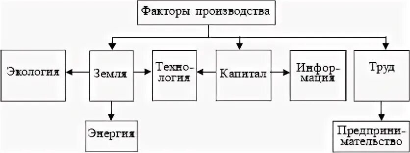 Общество и экономика презентация. Взаимодействие факторов производства. Факторы производства вывод. Взаимосвязь факторов производства. Взаимодействие факторов производства.