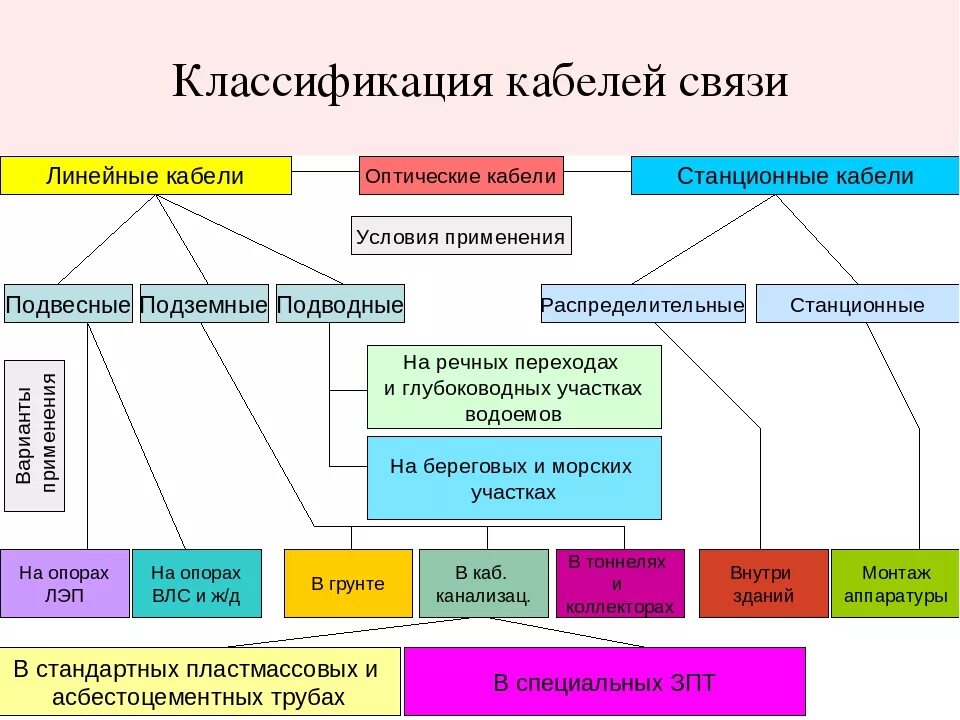 Чертежи муфт магистрального медножильного кабеля связи. Классификация кабелей связи по условиям прокладки. Классификация электрических проводов. Маркировка и типы электрических кабелей связи.