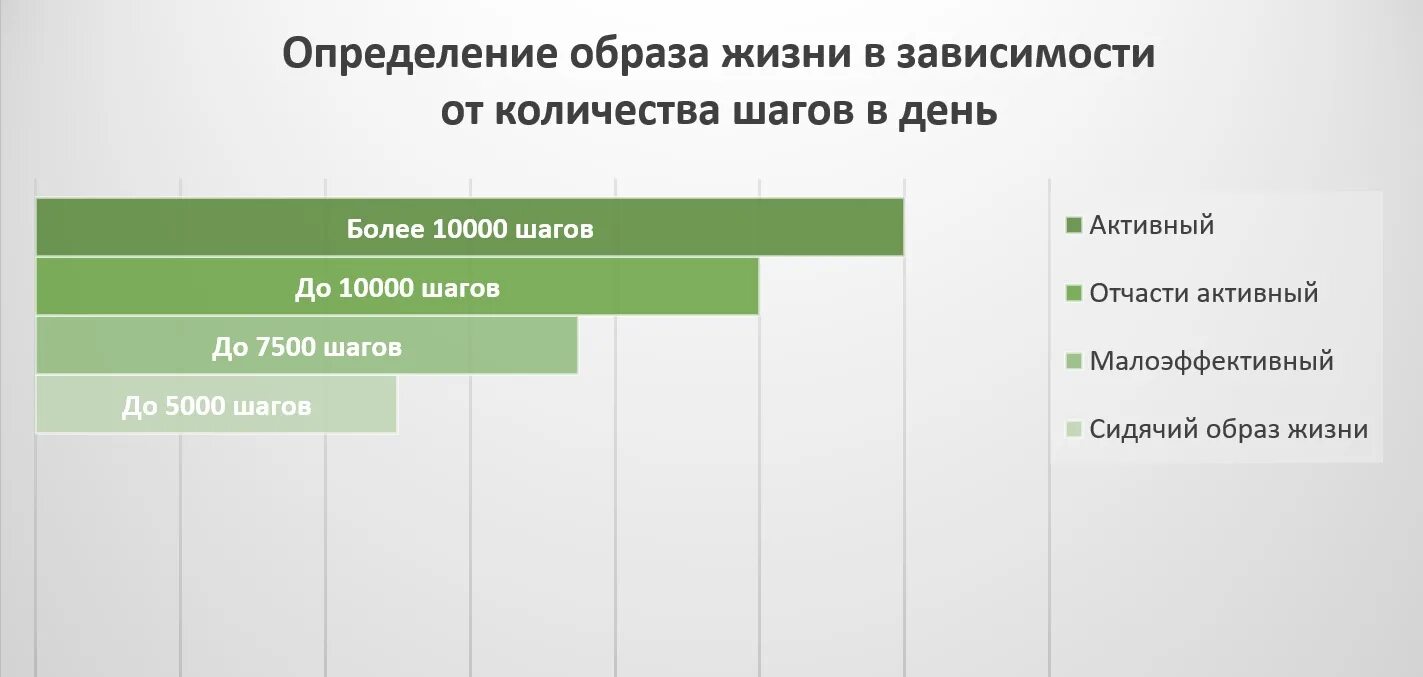 Характеристика образа жизни. Образ жизни и количество шагов. Малоактивный образ жизни это сколько шагов. Количество шагов.