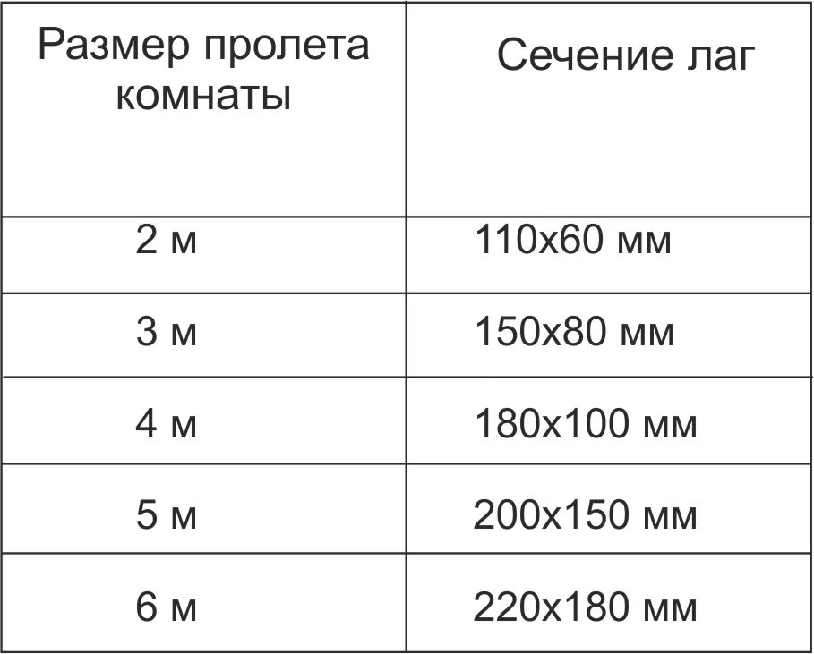 Пролет 5 метров. Ширина установки лаг для пола. Толщина лаг для деревянного пола. Толщина лаги для перекрытия пола. Толщина бруса лаг для перекрытия.