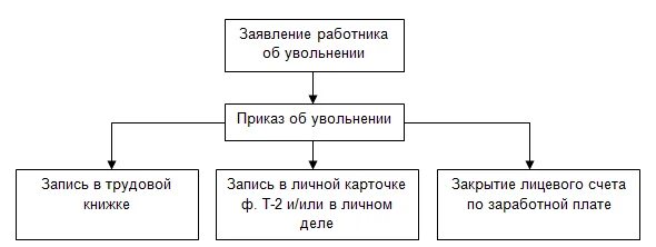 Организация приема и увольнения работников. Схема правила увольнения сотрудника по собственному желанию. Порядок увольнения работника схема. Процесс увольнения сотрудника схема. Схему: «алгоритм увольнения работника по собственному желанию»..