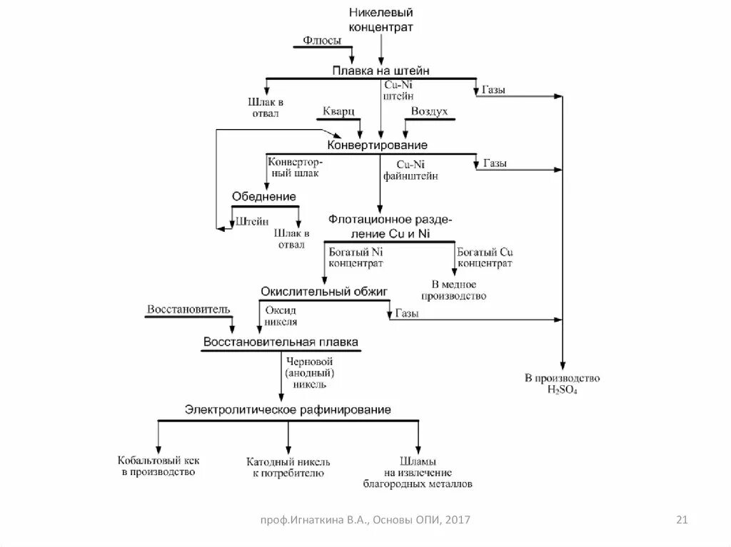 Технология концентрата. Технологическая схема конвертирования медных штейнов. Схема обогащения никеля. Процессы обогащения полезных ископаемых. Технологический процесс обогащения.