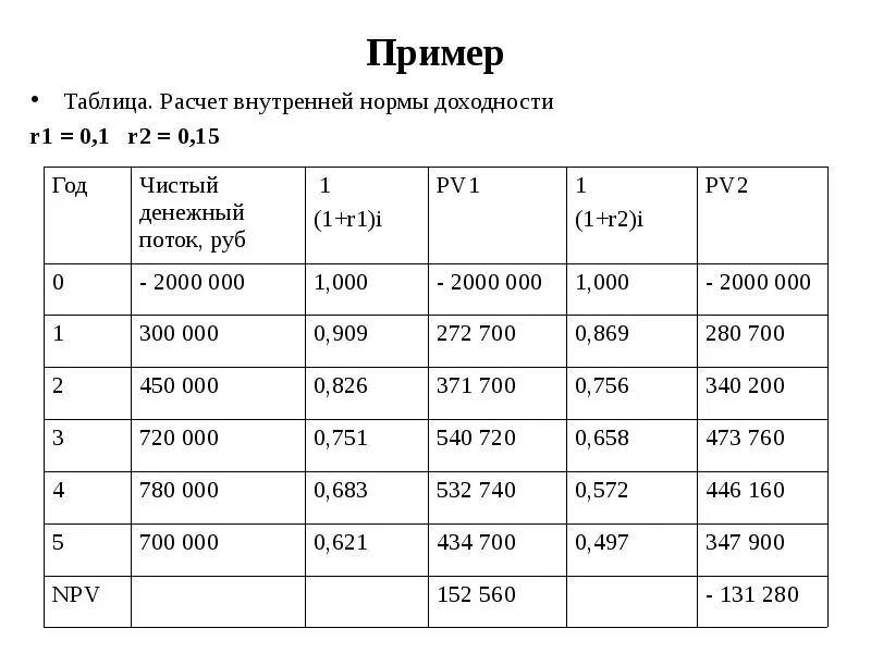 Pi показатель эффективности. Таблица по расчету. Внутренняя норма доходности пример расчета. Пример расчета ВНД. Внутренняя норма доходности финансового потока.