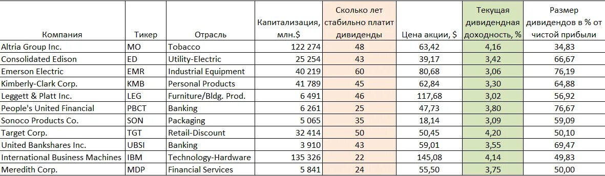 Дивиденды голосующие акции. Компании которые платят дивиденды. Компании которые выплачивают дивиденды. Какими предприятиями выплачиваются дивиденды. Акции которые выплачивают дивиденды ежемесячно.