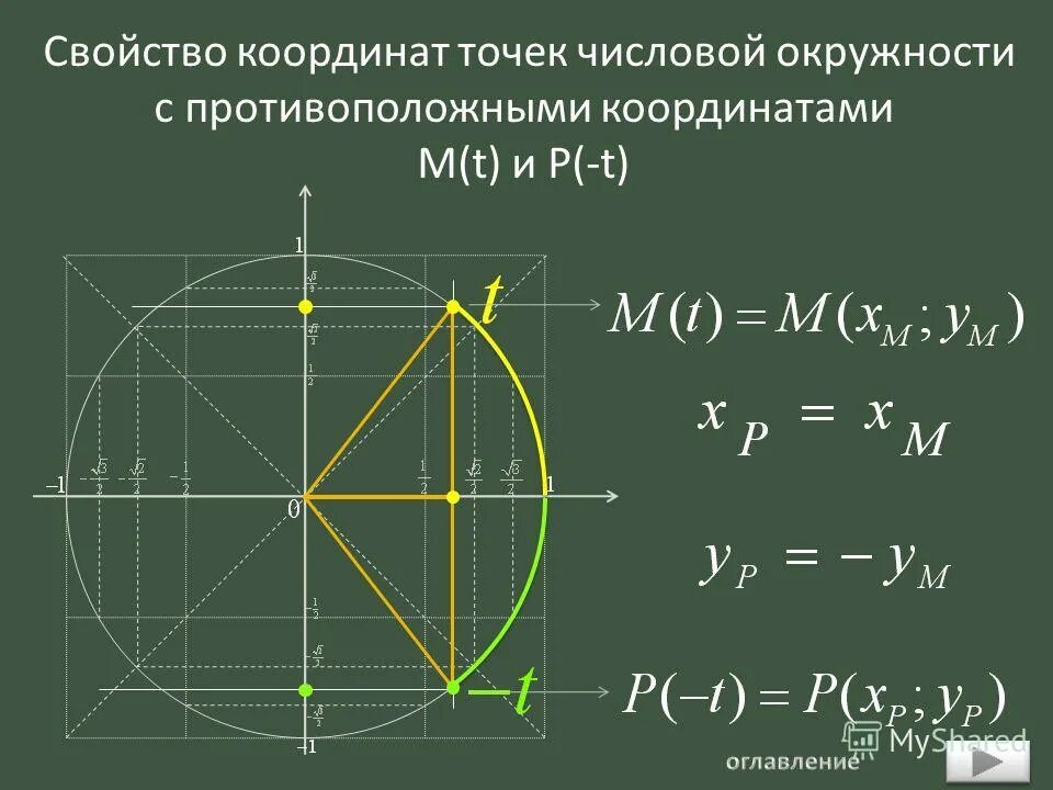 -2pi на тригонометрическом круге. Координаты точки числовой окружности 2 пи. 3п на числовой окружности. 3п 2 координаты. Окружность π.