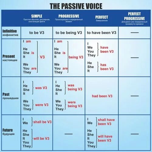Was being worked passive. Passive voice в английском языке таблица. Was being worked passive. Past simple passive таблица. формулы образования пассивного залога в английском.
