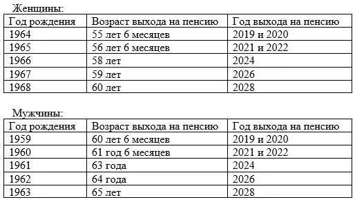 Во сколько уходит на пенсию 1967