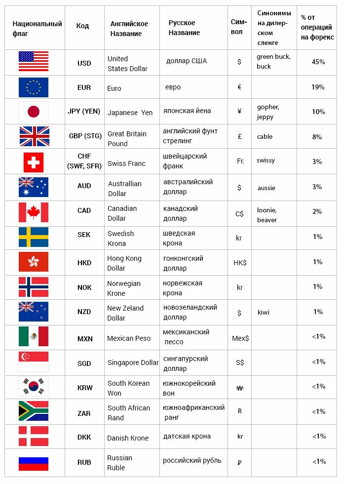 Таблица валют всех стран. Основные иностранные валюты