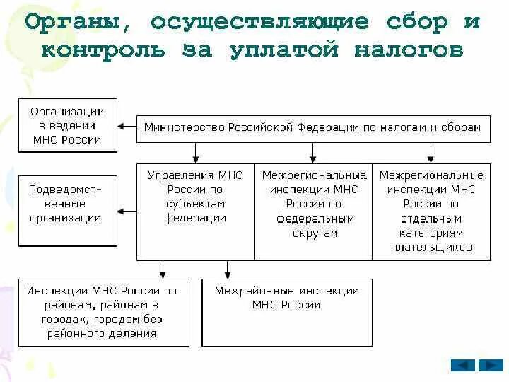 Органы осуществляющие контроль за сбором налогов. Налоговая система РФ схема 2022. Структура налоговой системы РФ 2022. Анализ налоговой системы РФ. Структура налогов в РФ 2022.