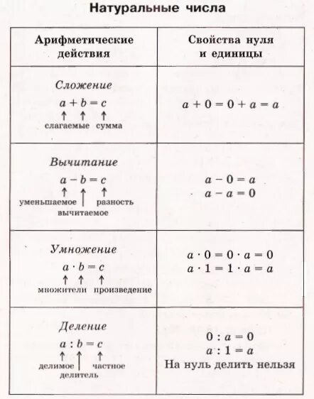 Арифметические действия 3 класс математика. Правило сложения вычитания умножения и деления. Порядок сложения вычитания умножения и деления в формулах. Название компонентов сложения и вычитания правило. Правила нахождения компонентов арифметических действий 3 класс.