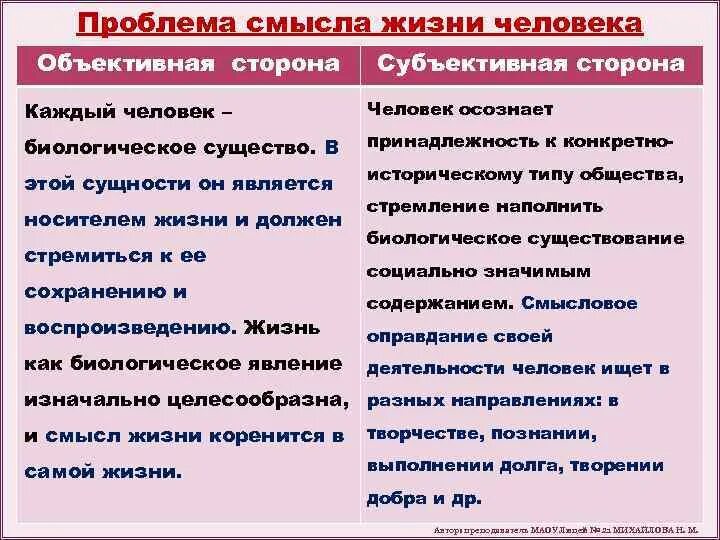 Проблема смысла жизни человека. Объективное и субъективное содержание смысла жизни человека. Смысл человеческой жизни кратко. Проблема смысла жизни в философии.