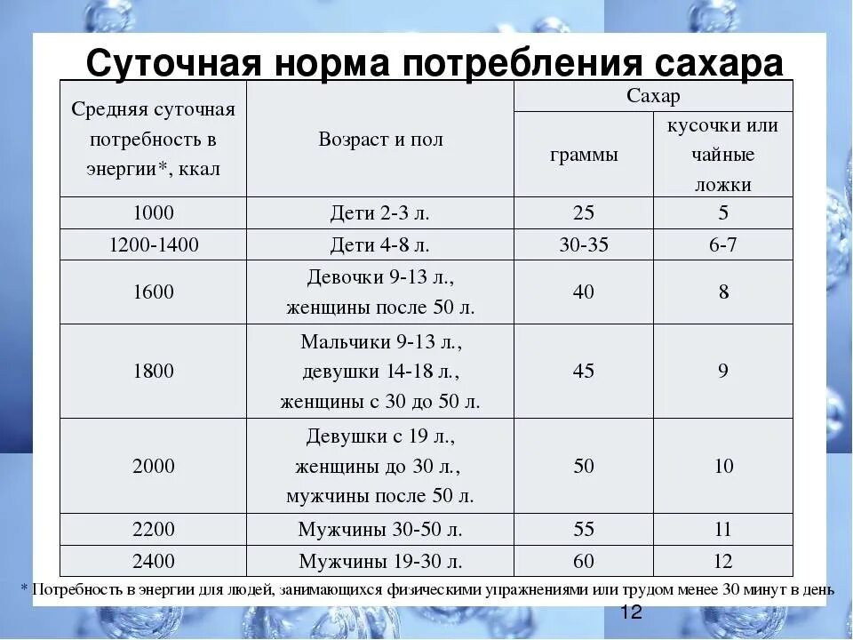 Максимальное количество сахара ежедневно